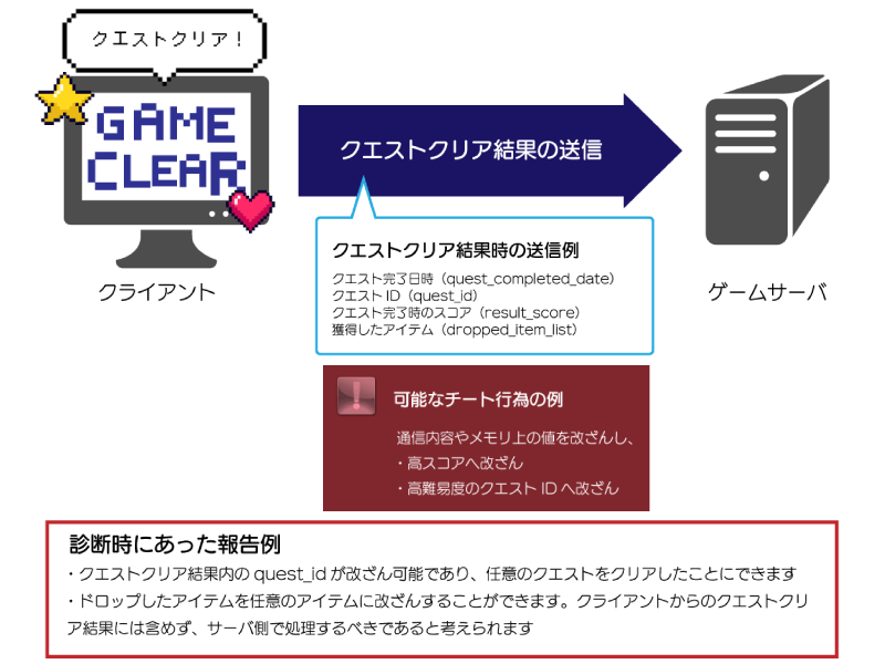 クエストクリア結果送信時に、通信内容やメモリ上の値を高スコア・高難易度のクエストIDへ改ざんするといったチート行為