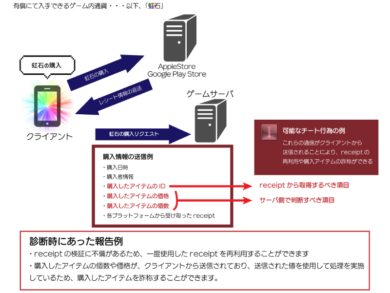 クライアントから購入したアイテムIDや価格、個数などを改ざんした通信が送信されることにより、receiptの再利用や購入アイテムの詐称をするといったチート行為