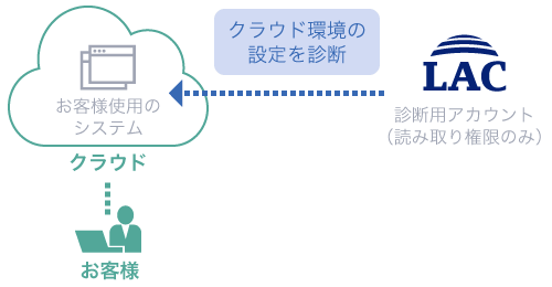 クラウド環境での診断イメージ