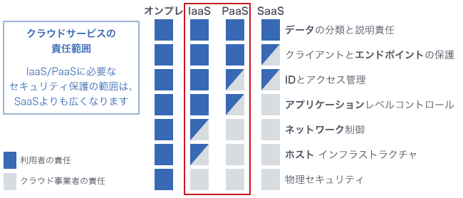 クラウドサービスの責任範囲