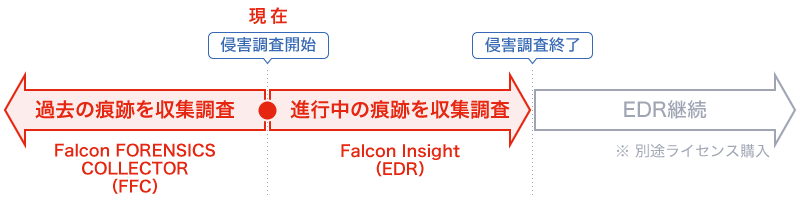 Falcon FORENSICS COLLECTORとFalcon Insightの利用