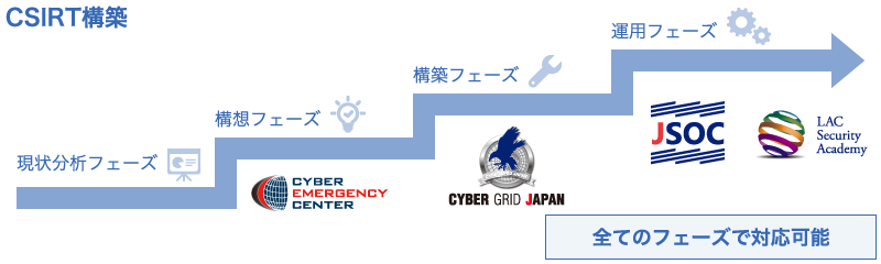 CSIRT構築