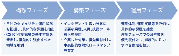 構想フェーズ、構築フェーズ、運用フェーズ