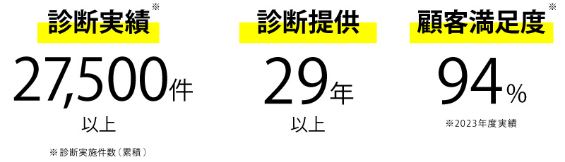 年間診断実績25,000システム以上、診断提供27年以上、顧客満足度83%