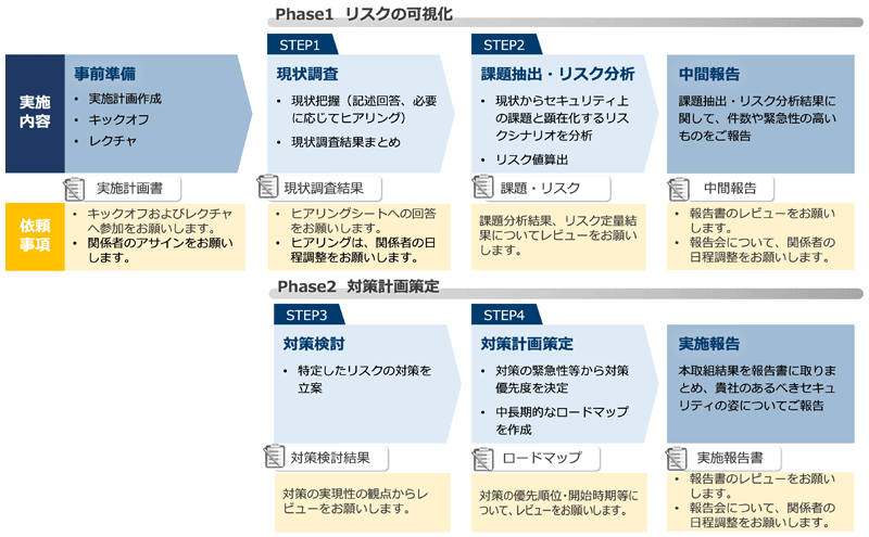 標準版のサービスの流れ