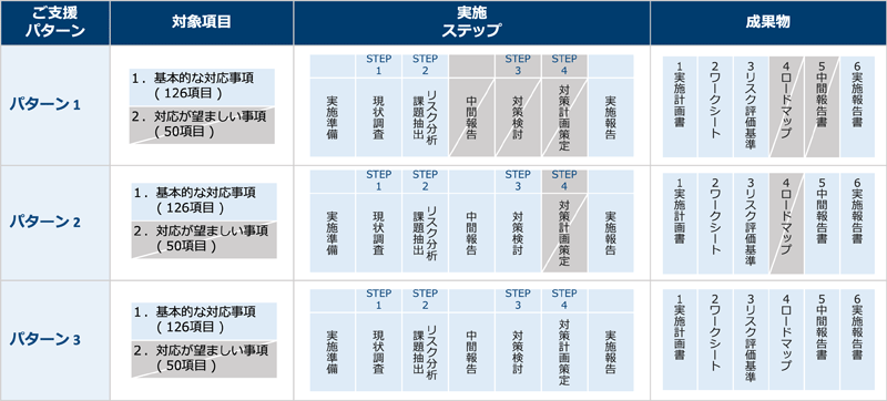 「基本的な対応項目」のみに対する支援のパターン
