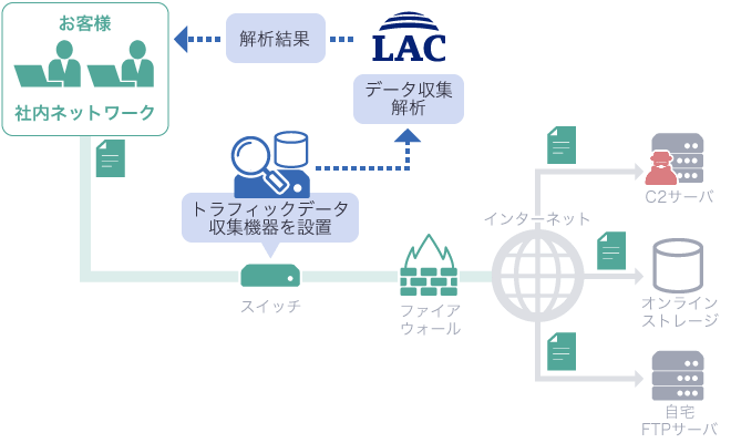 トラフィックデータの取得と解析