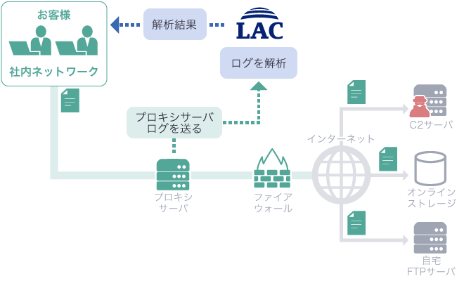 Proxyサーバのログ解析