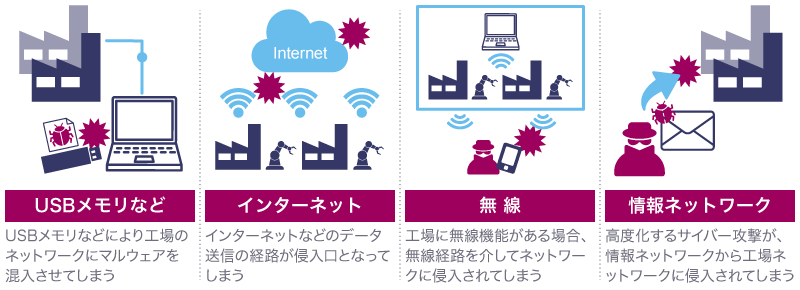 産業制御システムのインシデント例：USBメモリなど、インターネット、無線、情報ネットワークに侵入されてしまう