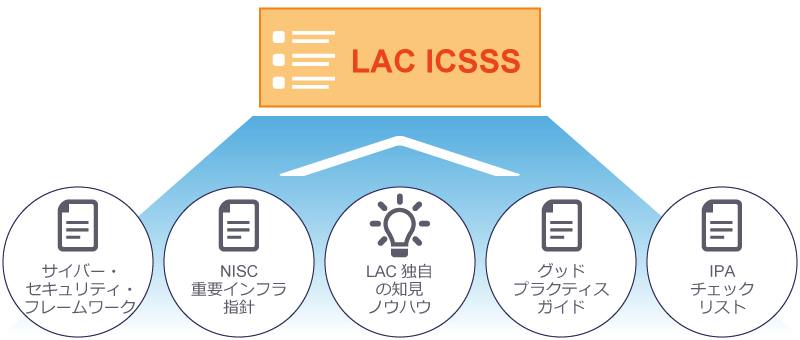 LAC ICSSS サイバー・セキュリティ・フレームワーク、NISC重要インフラ指針、LAC独自の知見ノウハウ、グッドプラクティスガイド、IPAチェックリスト