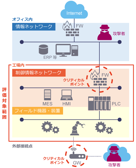 産業制御システムに対するアセスメントのイメージ