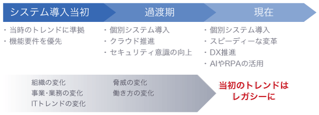 システム導入当初は当時のトレンドに準拠し、機能要件を優先。現在は個別にシステムを導入し、スピーディーな変革やDX推進、AIやRPAの活用をするようになった。当初のトレンドはレガシーに。