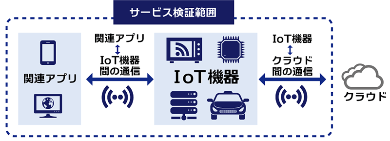 IoTデバイスペネトレーションテストの検証範囲