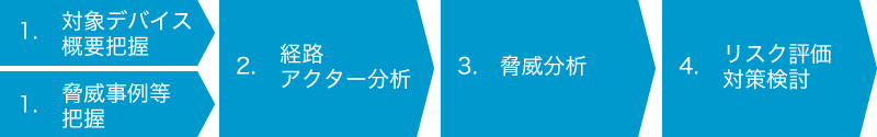 脅威分析実施のステップ