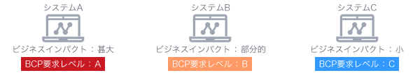 ビジネスインパクトが甚大なほど、BCP要求レベルが高まる