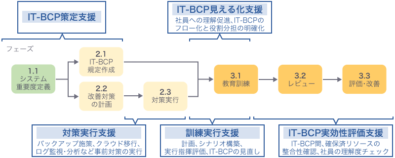 IT-BCP策定支援、対策実行支援、IT-BCP見える化支援、訓練実行支援、IT-BCP実効性評価支援