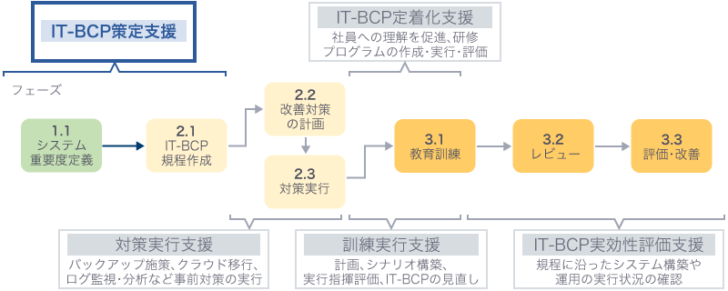 IT-BCP策定支援、対策実行支援、IT-BCP見える化支援、訓練実行支援、IT-BCP実効性評価支援