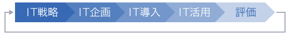 IT戦略、IT企画、IT導入、IT活用、評価、を繰り返し行う