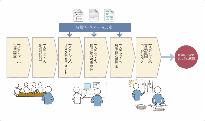 情報セキュリティプランニング概要図