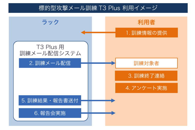 標的型攻撃メール訓練 T3 Plus 利用イメージ