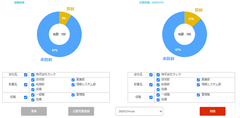 疑似攻撃メールの開封率が、13％から9％に低下。耐性が高まっていることがわかります。（この画面はT3のみで提供されます）