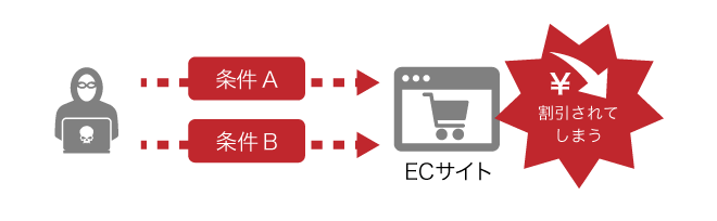 ECサイトで、特定のフラグがONになっている場合に、本来割引対象ではない商品価格が自動で割引されてしまうケース