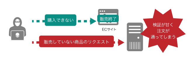 ECサイトで、購入画面のUI上では購入できない商品でも、サーバー側の注文APIに直接リクエストを送ると、サーバーサイドの検証が不十分で販売対象外の商品を購入できてしまうケース