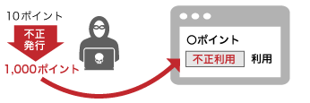 ポイントの不正発行、利用