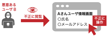 他ユーザーの情報の閲覧、操作