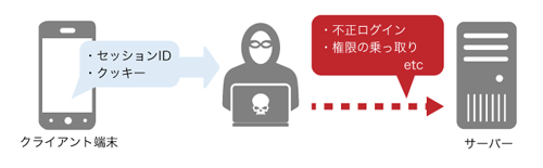 会員向けネイティブアプリに対して、端末に保存されたセッションIDやクッキーを奪取し、不正ログインや権限乗っ取りを試みる攻撃例