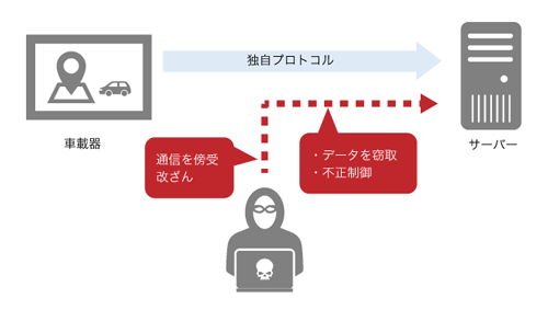 独自プロトコルを用いるサーバーで、車載器に組み込まれているアプリ経由の通信を傍受・改ざんし、情報漏えいや不正制御を試みる攻撃例