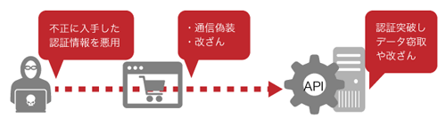 APIシステムで認証情報の詐称を試みる攻撃例