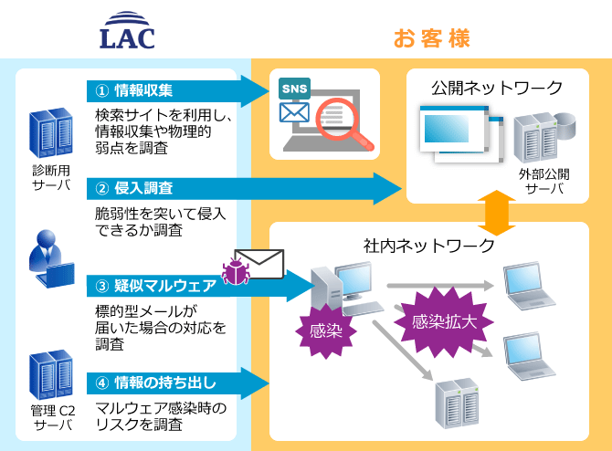 ラックの情報システムペネトレーションテストのイメージ図