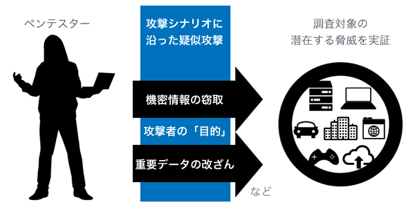 ペンテスターが攻撃シナリオに沿った疑似攻撃（攻撃者の「目的」である機密情報の窃取、重要データの改ざんなど）を行い、調査対象の潜在する脅威を実証。