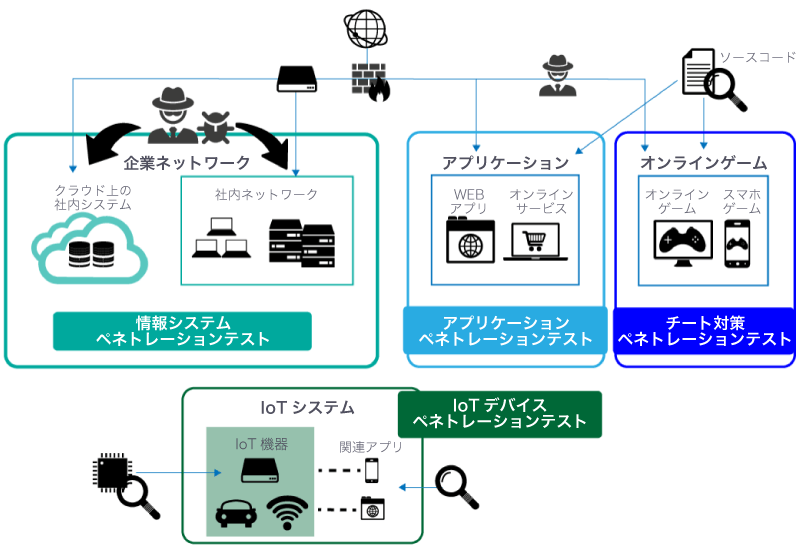 情報システムペネトレーションテスト、アプリケーションペネトレーションテスト、チート対策ペネトレーションテスト、IoTデバイスペネトレーションテスト