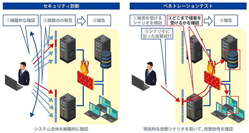 ラックによる「脆弱性診断」と「ペネトレーションテスト」の位置付け