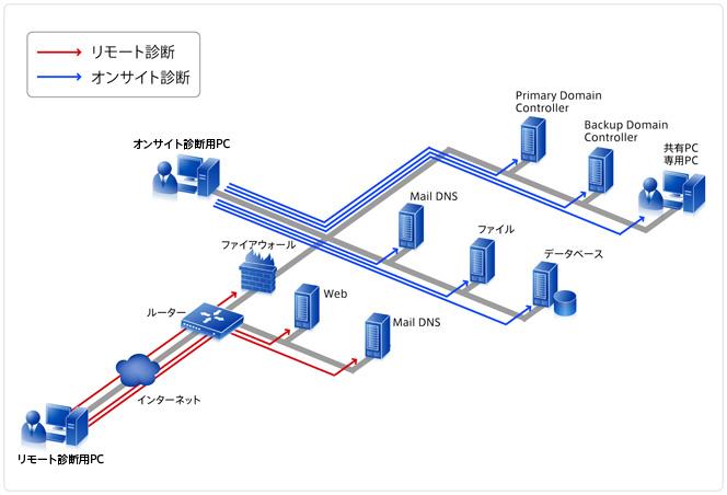 リモート診断とオンサイト診断