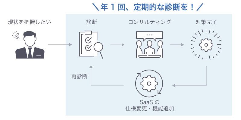 SaaS設定診断シリーズ提供イメージ