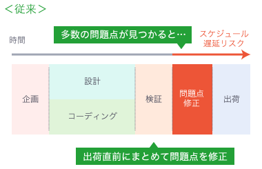 従来は多数の脆弱性が見つかると出荷直前にまとめて脆弱性を修正。スケジュール遅延リスク。Secure Coding Checkerは設計・コーディングの間にゆとりを持って脆弱性を修正