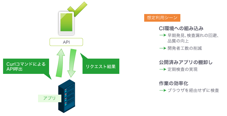 APKからAPIへCurlコマンドによるAPI呼出、APIからAPKへリクエスト結果。想定利用シーン CI環境への組み込み→早期発見、検査漏れの回避、品質の向上 →開発者工数の削減 公開済みアプリの棚卸→定期検査の実現 作業の効率化→ブラウザを経由せずに検査