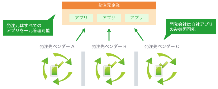 発注元はすべてのアプリを一元管理可能。開発会社は自社アプリのみ参照可能