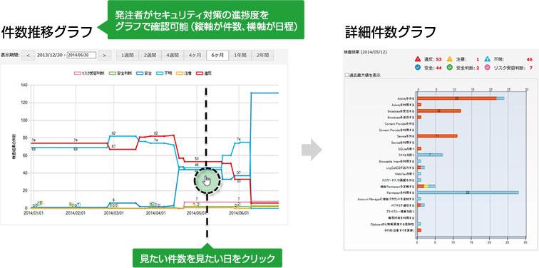 「件数推移グラフ」発注者がセキュリティ対策の進捗度をグラフで確認可能（縦軸が件数、横軸が日程）、見たい件数を見たい日をクリック。→「詳細件数グラフ」