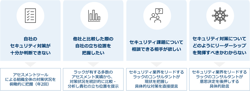 自社のセキュリティ対策が十分か判断できないなどのニーズに対応