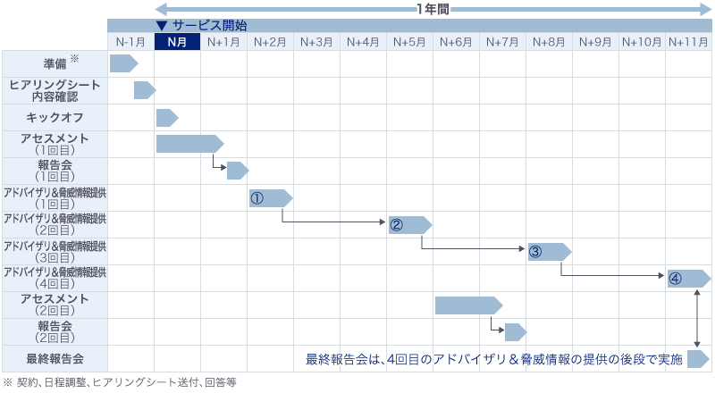 サービス全体スケジュール
