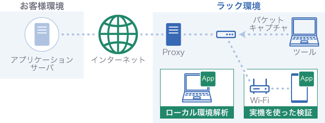 スマートフォンアプリケーション診断のイメージ