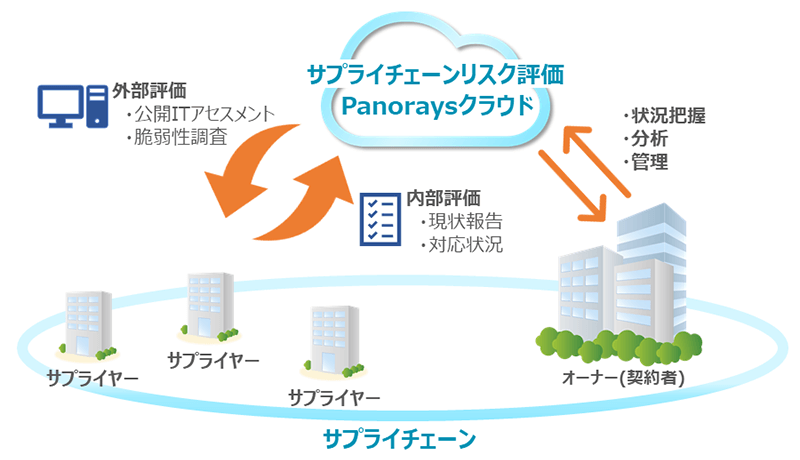 サプライチェーンリスク評価サービスの全体図