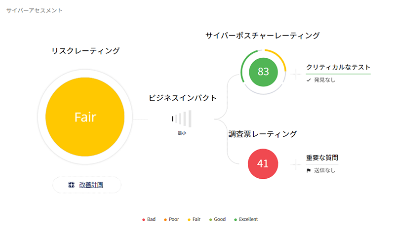 サイバーアセスメント結果の画面サンプル