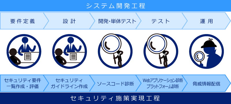 システム開発工程とセキュリティ施策実現工程