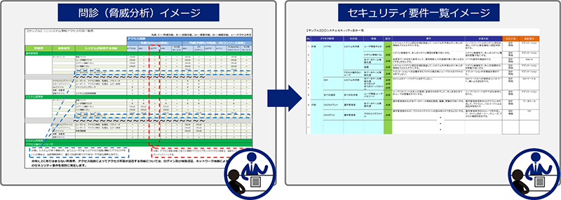 問診（脅威分析）イメージ、セキュリティ要件一覧イメージ
