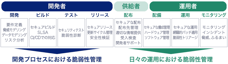 開発者による開発プロセスにおける脆弱性管理と、供給者・運用者による日々の運用における脆弱性管理